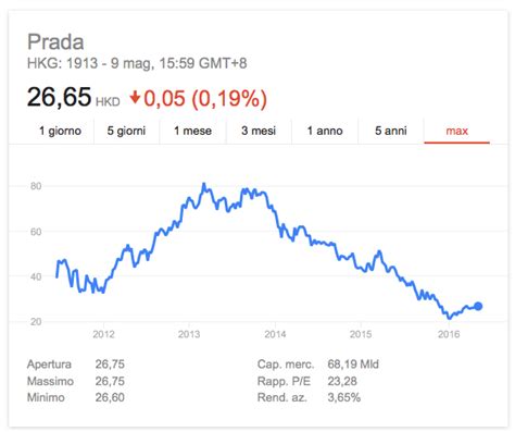 grafico azioni prada francoforte|PRADA SPA EO 1 .